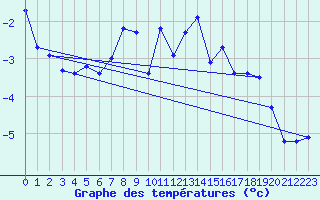 Courbe de tempratures pour Gornergrat