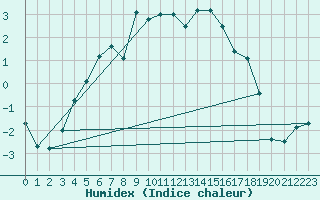Courbe de l'humidex pour Kvikkjokk Arrenjarka A