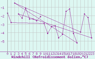 Courbe du refroidissement olien pour Einsiedeln