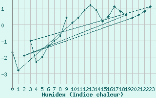 Courbe de l'humidex pour Fagernes Leirin