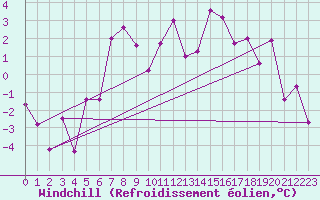 Courbe du refroidissement olien pour Tarfala