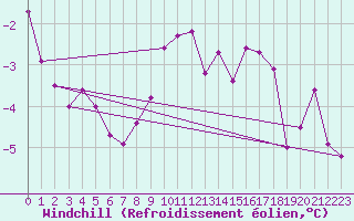 Courbe du refroidissement olien pour Wattisham