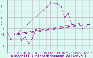 Courbe du refroidissement olien pour Les Marecottes