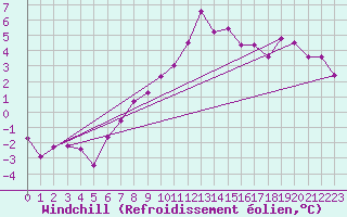 Courbe du refroidissement olien pour Andeer