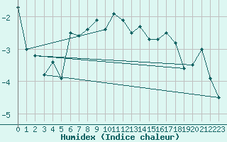Courbe de l'humidex pour Grand Saint Bernard (Sw)