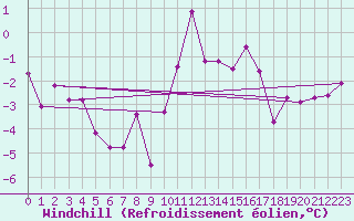 Courbe du refroidissement olien pour Mullingar