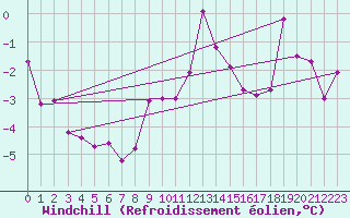 Courbe du refroidissement olien pour Hallhaaxaasen
