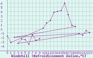 Courbe du refroidissement olien pour Seefeld