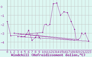 Courbe du refroidissement olien pour Storkmarknes / Skagen
