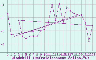 Courbe du refroidissement olien pour Slubice