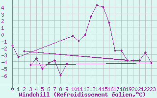 Courbe du refroidissement olien pour Annecy (74)