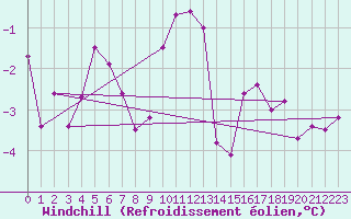 Courbe du refroidissement olien pour Les Eplatures - La Chaux-de-Fonds (Sw)