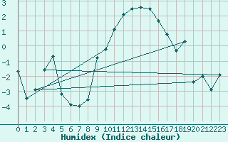 Courbe de l'humidex pour Bernina