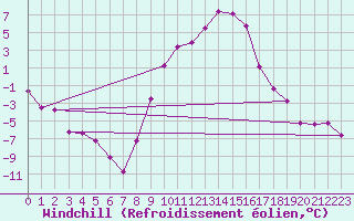 Courbe du refroidissement olien pour Tamarite de Litera