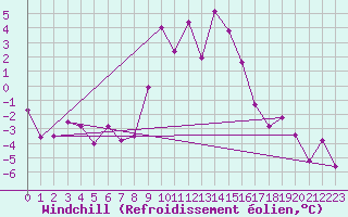 Courbe du refroidissement olien pour Lienz