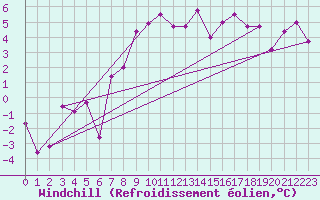 Courbe du refroidissement olien pour Prostejov
