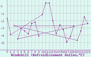 Courbe du refroidissement olien pour Grand Saint Bernard (Sw)