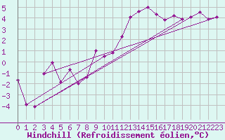 Courbe du refroidissement olien pour Cap Gris-Nez (62)