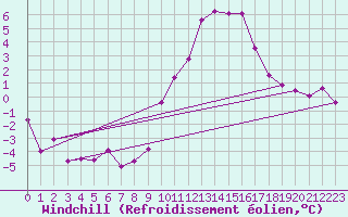 Courbe du refroidissement olien pour Roissy (95)