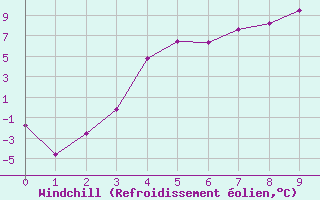 Courbe du refroidissement olien pour Latnivaara