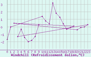 Courbe du refroidissement olien pour Reutte