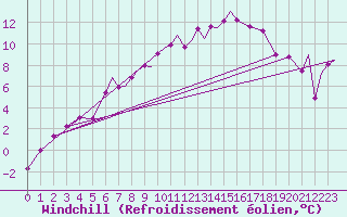 Courbe du refroidissement olien pour Storkmarknes / Skagen