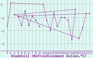 Courbe du refroidissement olien pour Lyon - Saint-Exupry (69)