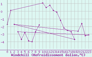 Courbe du refroidissement olien pour Chaumont (Sw)