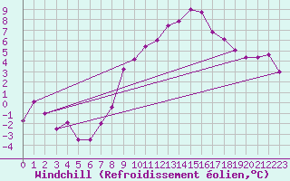 Courbe du refroidissement olien pour Weiden
