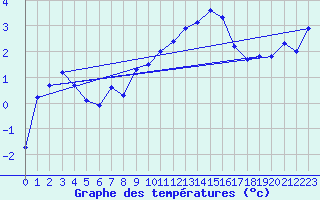 Courbe de tempratures pour Envalira (And)