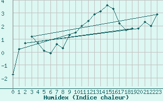 Courbe de l'humidex pour Envalira (And)