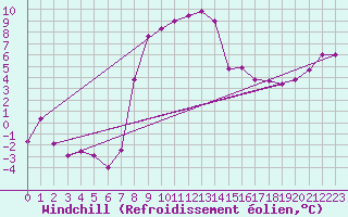 Courbe du refroidissement olien pour Harzgerode