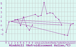 Courbe du refroidissement olien pour Ineu Mountain