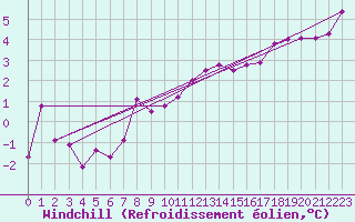 Courbe du refroidissement olien pour Les Eplatures - La Chaux-de-Fonds (Sw)