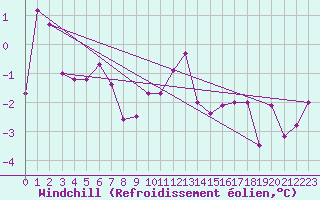 Courbe du refroidissement olien pour Les Charbonnires (Sw)