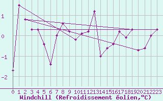 Courbe du refroidissement olien pour Stoetten