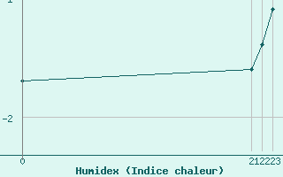 Courbe de l'humidex pour Sainte-Menehould (51)