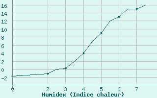 Courbe de l'humidex pour Cerepovec