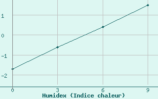 Courbe de l'humidex pour Nizhnesortymsk