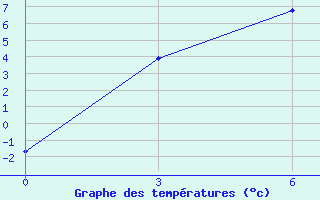 Courbe de tempratures pour Karpogory