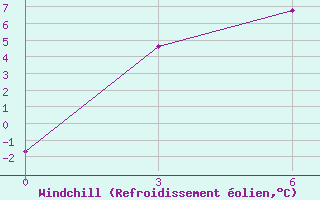 Courbe du refroidissement olien pour Khabyardino