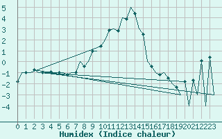 Courbe de l'humidex pour Gallivare