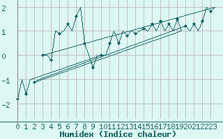 Courbe de l'humidex pour Frankfort (All)