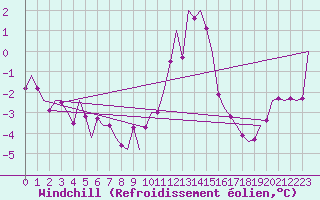 Courbe du refroidissement olien pour Pamplona (Esp)