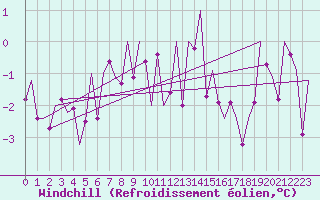 Courbe du refroidissement olien pour Mosjoen Kjaerstad