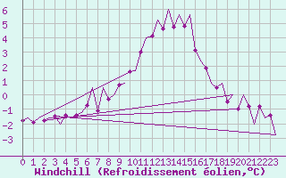 Courbe du refroidissement olien pour Salzburg-Flughafen