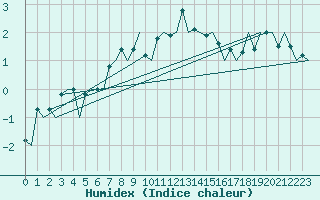 Courbe de l'humidex pour Bronnoysund / Bronnoy