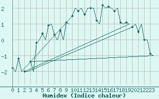 Courbe de l'humidex pour Hammerfest