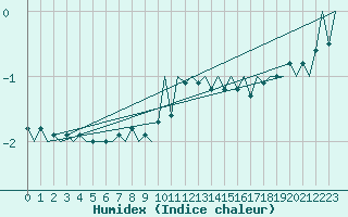 Courbe de l'humidex pour Frankfort (All)