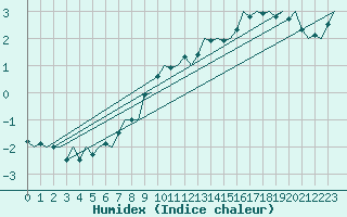 Courbe de l'humidex pour Linkoping / Malmen